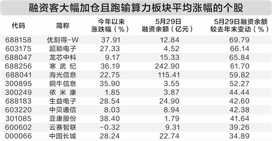算力大单密集落地 概念股年内平均涨幅超40% 资金大幅加仓12股